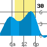 San Francisco Pier 41 tide chart for Sunday, October 30, 2022