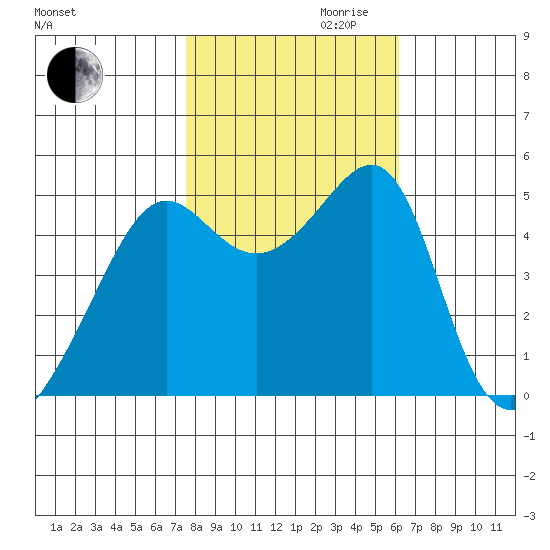 San Francisco Pier 41 tide chart for Monday, October 31, 2022