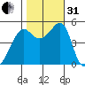 San Francisco Pier 41 tide chart for Monday, October 31, 2022