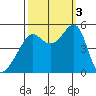 San Francisco Pier 41 tide chart for Monday, October 3, 2022