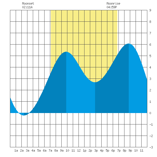 San Francisco Pier 41 tide chart for Wednesday, October 5, 2022