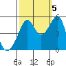 San Francisco Pier 41 tide chart for Wednesday, October 5, 2022