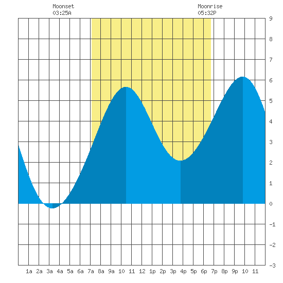 San Francisco Pier 41 tide chart for Thursday, October 6, 2022