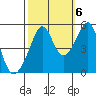San Francisco Pier 41 tide chart for Thursday, October 6, 2022
