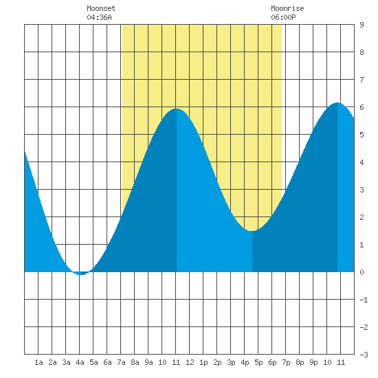 San Francisco Pier 41 tide chart for Friday, October 7, 2022