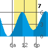 San Francisco Pier 41 tide chart for Friday, October 7, 2022