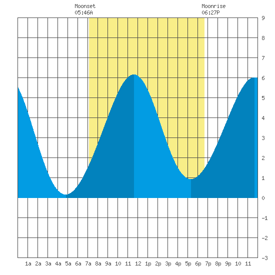 San Francisco Pier 41 tide chart for Saturday, October 8, 2022