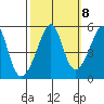 San Francisco Pier 41 tide chart for Saturday, October 8, 2022