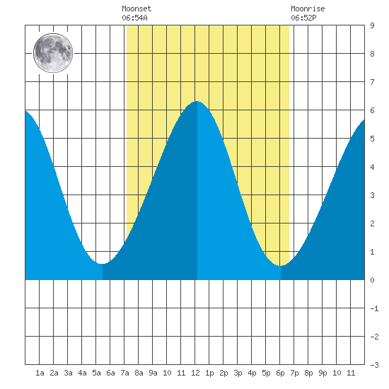 San Francisco Pier 41 tide chart for Sunday, October 9, 2022