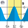 San Francisco Pier 41 tide chart for Sunday, October 9, 2022