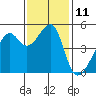 San Francisco Pier 41 tide chart for Friday, November 11, 2022