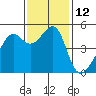 San Francisco Pier 41 tide chart for Saturday, November 12, 2022