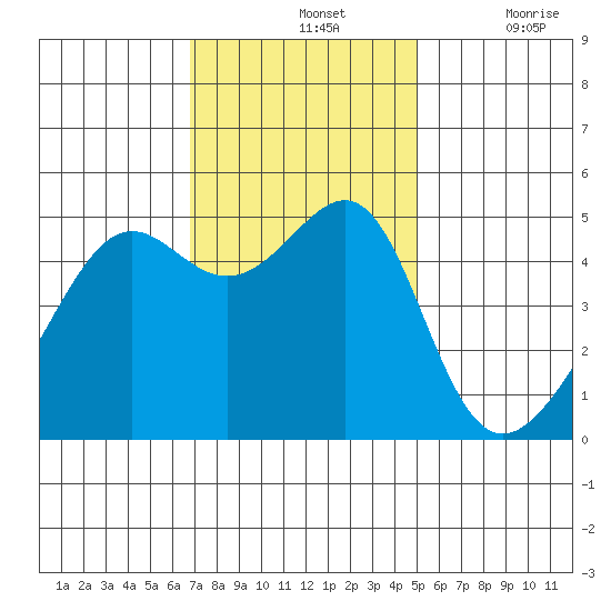 San Francisco Pier 41 tide chart for Sunday, November 13, 2022