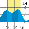 San Francisco Pier 41 tide chart for Monday, November 14, 2022