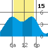 San Francisco Pier 41 tide chart for Tuesday, November 15, 2022