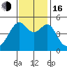 San Francisco Pier 41 tide chart for Wednesday, November 16, 2022