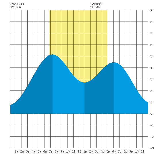 San Francisco Pier 41 tide chart for Thursday, November 17, 2022