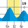 San Francisco Pier 41 tide chart for Saturday, November 19, 2022
