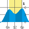 San Francisco Pier 41 tide chart for Tuesday, November 1, 2022