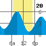San Francisco Pier 41 tide chart for Sunday, November 20, 2022
