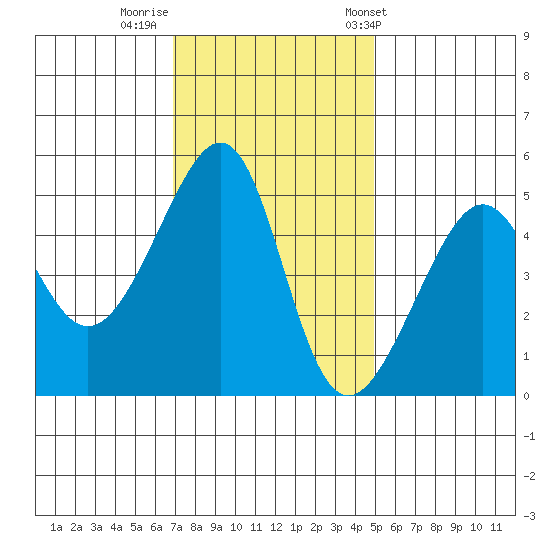 San Francisco Pier 41 tide chart for Monday, November 21, 2022