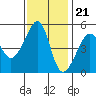 San Francisco Pier 41 tide chart for Monday, November 21, 2022