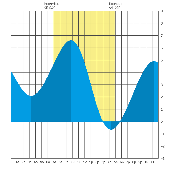 San Francisco Pier 41 tide chart for Tuesday, November 22, 2022