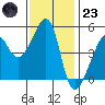 San Francisco Pier 41 tide chart for Wednesday, November 23, 2022