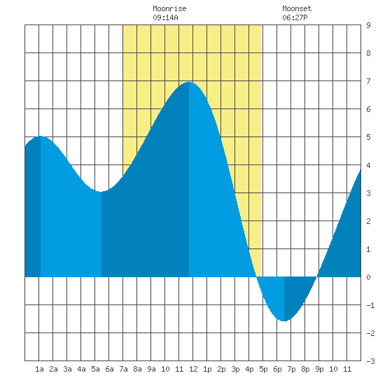 San Francisco Pier 41 tide chart for Friday, November 25, 2022
