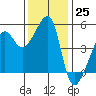 San Francisco Pier 41 tide chart for Friday, November 25, 2022