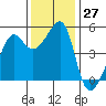 San Francisco Pier 41 tide chart for Sunday, November 27, 2022