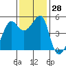 San Francisco Pier 41 tide chart for Monday, November 28, 2022
