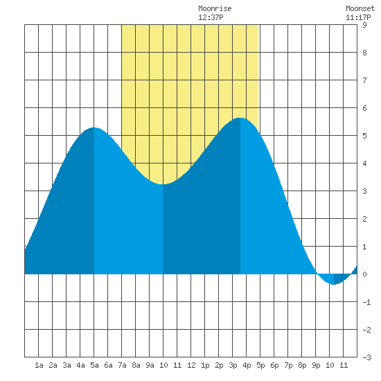 San Francisco Pier 41 tide chart for Tuesday, November 29, 2022