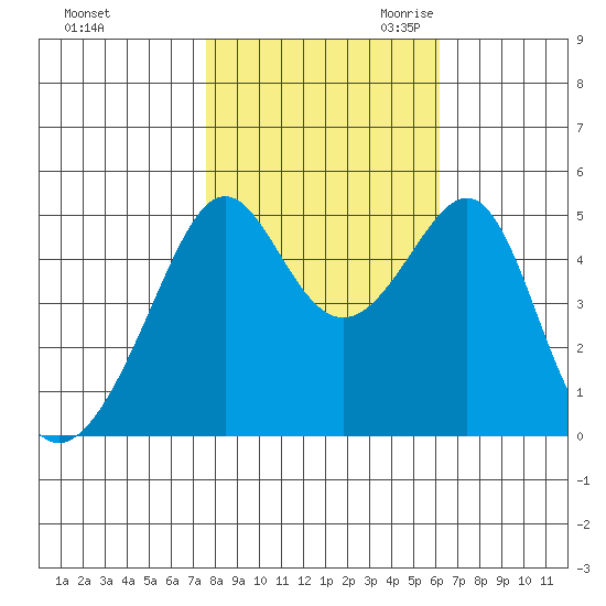 San Francisco Pier 41 tide chart for Wednesday, November 2, 2022