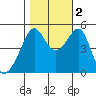 San Francisco Pier 41 tide chart for Wednesday, November 2, 2022