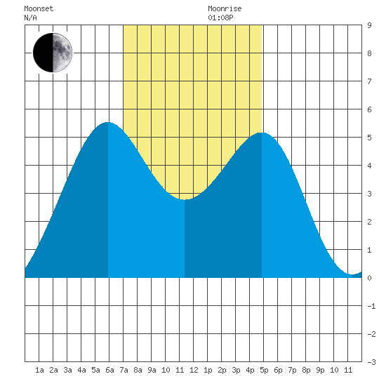 San Francisco Pier 41 tide chart for Wednesday, November 30, 2022