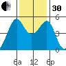 San Francisco Pier 41 tide chart for Wednesday, November 30, 2022