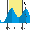 San Francisco Pier 41 tide chart for Thursday, November 3, 2022