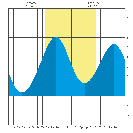San Francisco Pier 41 tide chart for Friday, November 4, 2022