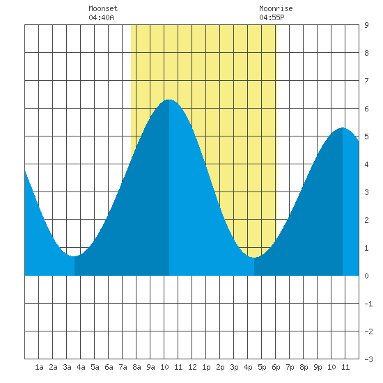 San Francisco Pier 41 tide chart for Saturday, November 5, 2022