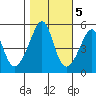 San Francisco Pier 41 tide chart for Saturday, November 5, 2022