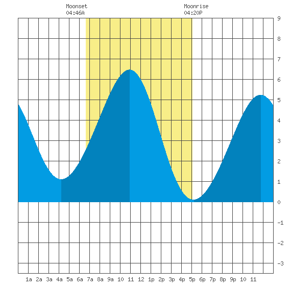 San Francisco Pier 41 tide chart for Sunday, November 6, 2022