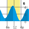 San Francisco Pier 41 tide chart for Sunday, November 6, 2022