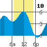 San Francisco Pier 41 tide chart for Saturday, December 10, 2022