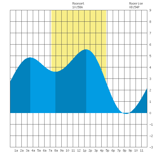 San Francisco Pier 41 tide chart for Monday, December 12, 2022