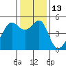 San Francisco Pier 41 tide chart for Tuesday, December 13, 2022