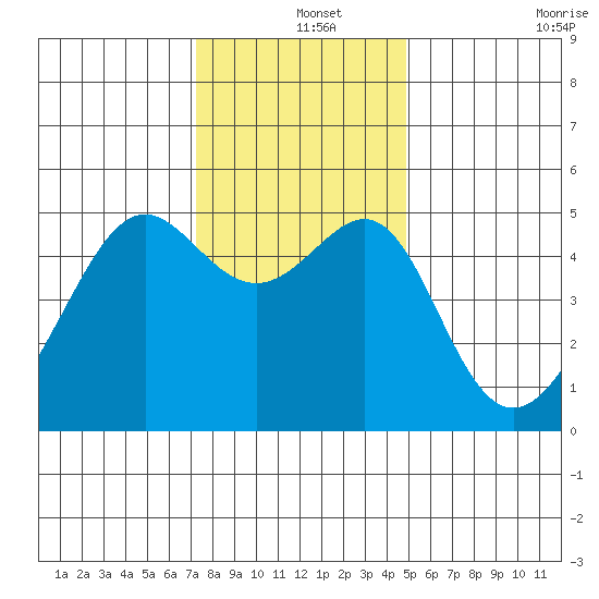 San Francisco Pier 41 tide chart for Wednesday, December 14, 2022