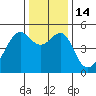 San Francisco Pier 41 tide chart for Wednesday, December 14, 2022