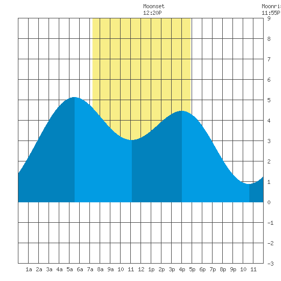 San Francisco Pier 41 tide chart for Thursday, December 15, 2022