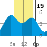 San Francisco Pier 41 tide chart for Thursday, December 15, 2022